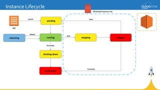 Instance Lifecycle
AMI
pending
Launch
runningrebooting
Reboot
Start
terminated
shutting-down
Terminate
Terminate
EBS-backed instances only
Stop
stopping stopped
 