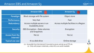 Amazon EBS and Amazon S3
Amazon EBS Amazon S3
Paradigm Block storage with file system Object store
Performance Very fast Fast
Redundancy Across multiple servers in an
Availability Zone
Across multiple facilities in a Region
Security EBS Encryption – Data volumes
and Snapshots
Encryption
Access from the
Internet?
No (1) Yes (2)
Typical use case It is a disk drive Online storage
(1) Accessible from the Internet if mounted to server and set up as FTP, etc.
(2) Only with proper credentials, unless ACLs are world-readable
 