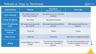 Reboot vs. Stop vs.Terminate
Characteristic Reboot Stop/Start
(EBS-backed instances only)
Terminate
Host computer
The instance stays on the
same host computer.
The instance runs on a new host
computer.
Public IP address No change New address assigned
Elastic IP addresses
(EIP)
EIP remains associated with
the instance.
EIP remains associated with the
instance.
EIP is disassociated from the
instance.
Instance store
volumes
Preserved Erased Erased
EBS volume Preserved Preserved Boot volume is deleted by default.
Billing
Instance billing hour doesn’t
change.
You stop incurring charges as
soon as state is changed to
stopping.
You stop incurring charges as soon
as state is changed to shutting-
down.
 