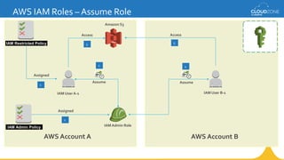 AWS IAM Roles – Assume Role
IAM Restricted Policy
IAM User A-1
AWS Account A
IAM Admin RoleIAM Admin Policy
Assigned
Assume
Assigned
1
2
IAM User B-1
AWS Account B
Amazon S3
Assume
4
Access
53
Access
1
 