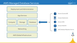 AWS Managed Database Services
Compute Storage
AWSGlobal Infrastructure
Database
App Services
Deployment and Administration...