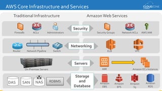 AWS Core Infrastructure and Services
Security
Network
Security
Network
Security Groups NACLs Access Mgmt
VPCVPC
EC2 “Class...