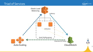 Triad of Services
Latency
Utilization
CloudWatchAuto Scaling
Elastic Load
Balancing
Auto Scaling group
Execute AS Policy
 