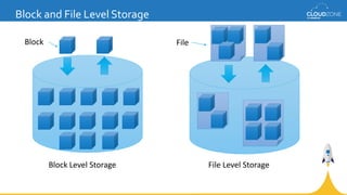 Block and File Level Storage
Block Level Storage File Level Storage
Block File
 