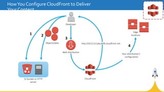 HowYou Configure CloudFront to Deliver
Your Content
Developer
S3 bucket or HTTP
server
1
Objects/data
2
Web distribution
C...