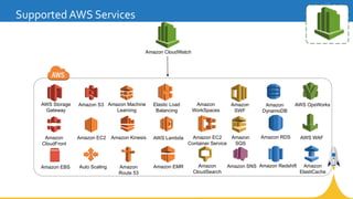 Supported AWS Services
Auto Scaling
Amazon
CloudFront
Amazon CloudWatch
Amazon
CloudSearch
Amazon
DynamoDB
Amazon EC2
Amaz...
