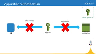 ApplicationAuthentication
AWS IAM Application
No Support No Support
OS
 