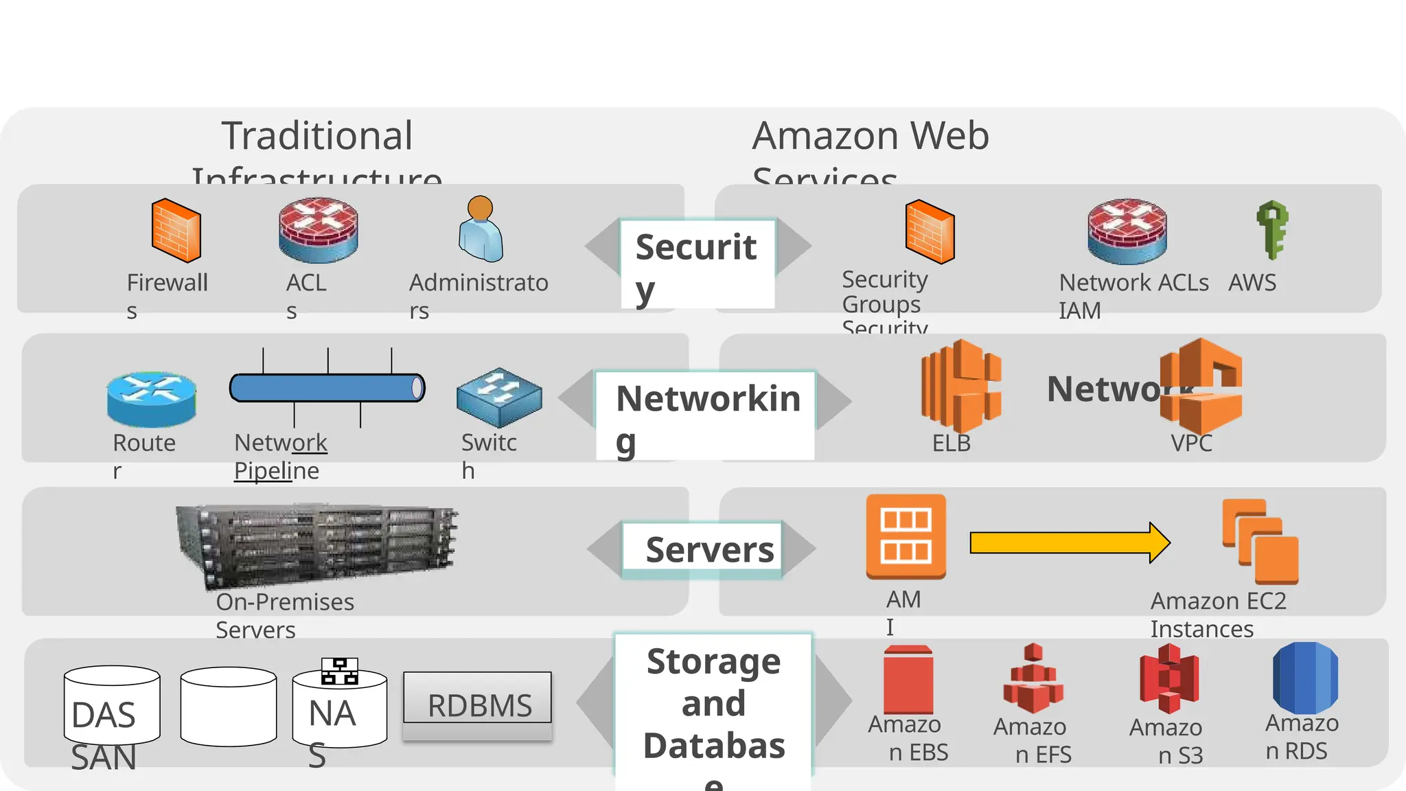 AWS Core Infrastructure and Services
Networ
k
NACL
s
Access
Mgmt
VVP
PCC
EC2
“Classic”
“Public”
ELB
On-
Demand
Provisio
n
Traditional
Infrastructure
Security
Amazon Web
Services
Securit
y
Servers
AM
I
Amazon EC2
Instances
On-Premises
Servers
Securit
y Security
Groups
Security
Groups
Network ACLs AWS
IAM
Firewall
s
ACL
s
Administrato
rs
Storage
and
Databas
RDBMS
DAS
SAN
NA
S
Amazo
n EBS
Amazo
n EFS
Amazo
n S3
Amazo
n RDS
Networkin
g
Network
VPC
ELB
Route
r
Network
Pipeline
Switc
h
 