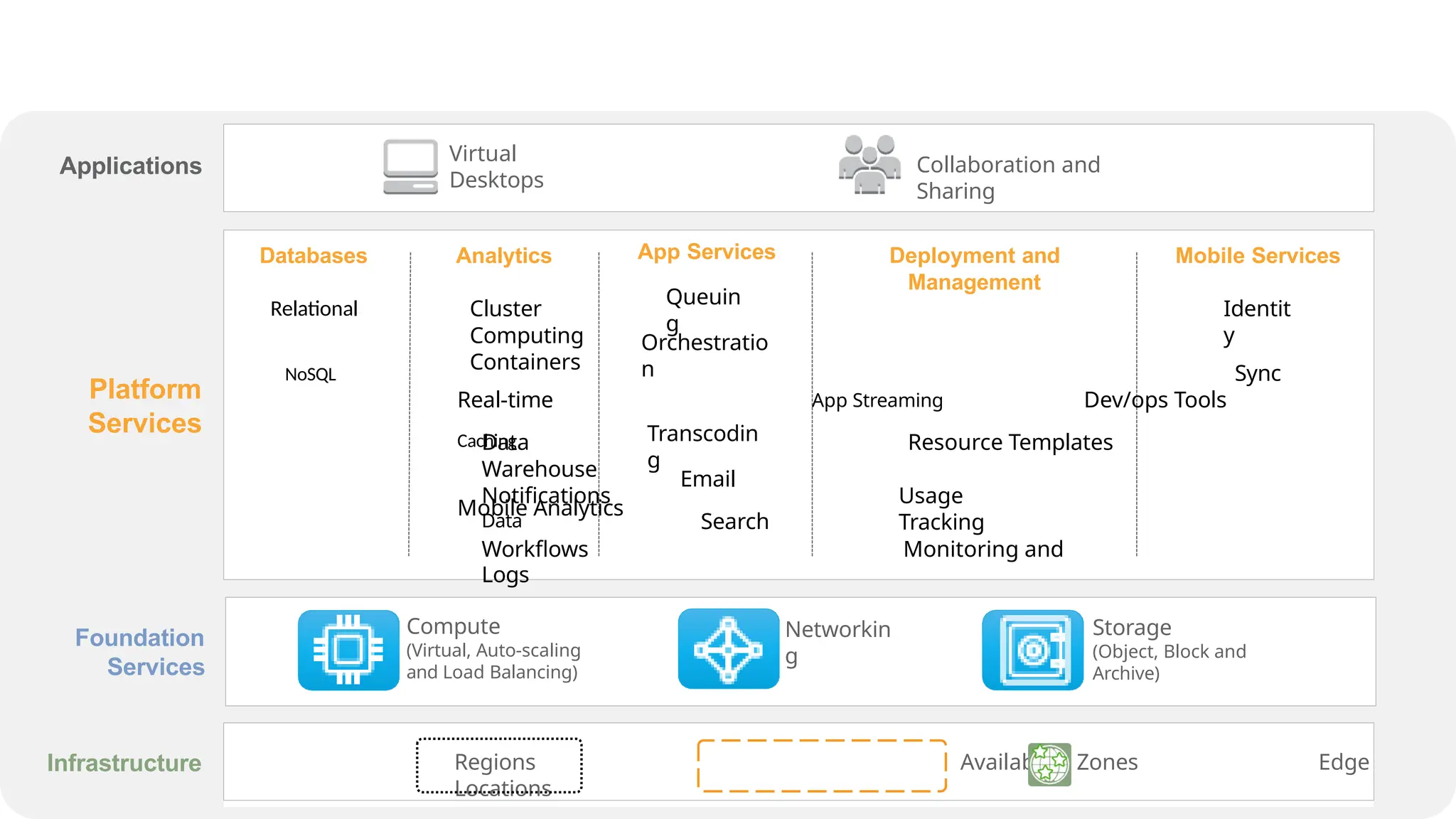 Infrastructure Regions Availability Zones Edge
Locations
Foundation
Services
Compute
(Virtual, Auto-scaling
and Load Balancing)
Networkin
g
Applications
Virtual
Desktops
Collaboration and
Sharing
Platform
Services
AWS Cloud Computing
Databases
Relational
Analytics App Services
Queuin
g
Orchestratio
n
Transcodin
g
Email
Deployment and
Management
Cluster
Computing
Containers
Usage
Tracking
Data Search
Workflows Monitoring and
Logs
Mobile Services
Identit
y
NoSQL Sync
Real-time App Streaming Dev/ops Tools
Caching
Mobile Analytics
Data Resource Templates
Warehouse
Notifications
Storage
(Object, Block and
Archive)
 