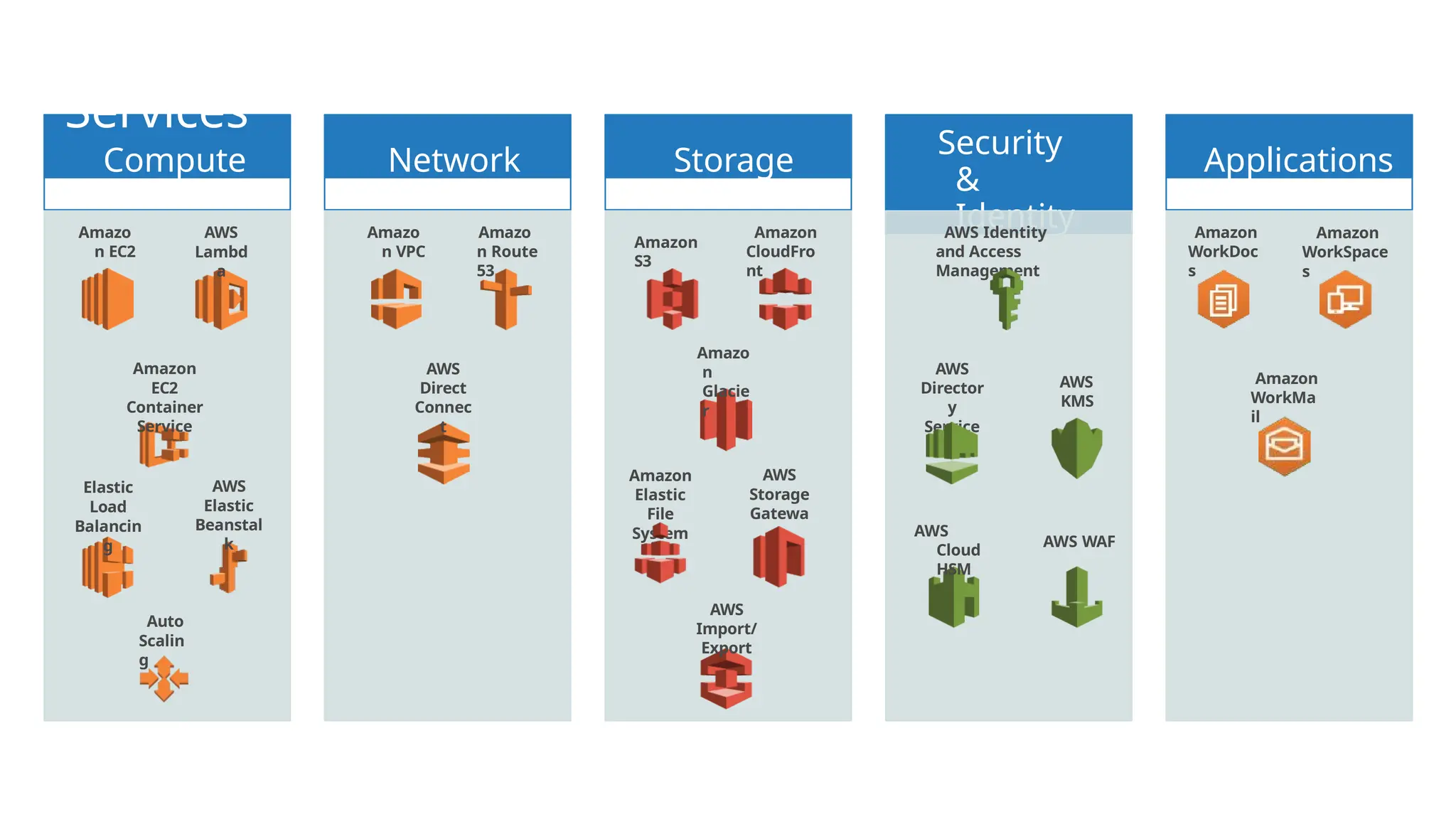 Compute Network Storage
Security
&
Identity
Applications
AWS Foundation
Services
Amazo
n EC2
AWS
Lambd
a
Amazon
EC2
Container
Service
AWS
Elastic
Beanstal
k
Elastic
Load
Balancin
g
Amazo
n VPC
AWS
Direct
Connec
t
Amazo
n Route
53
Amazon
S3
Amazon
CloudFro
nt
Amazon
Elastic
File
System
Amazo
n
Glacie
r
AWS
Storage
Gatewa
y
AWS
Import/
Export
AWS Identity
and Access
Management
AWS
Director
y
Service
AWS
Cloud
HSM
AWS
KMS
AWS WAF
Amazon
WorkDoc
s
Amazon
WorkSpace
s
Auto
Scalin
g
Amazon
WorkMa
il
 