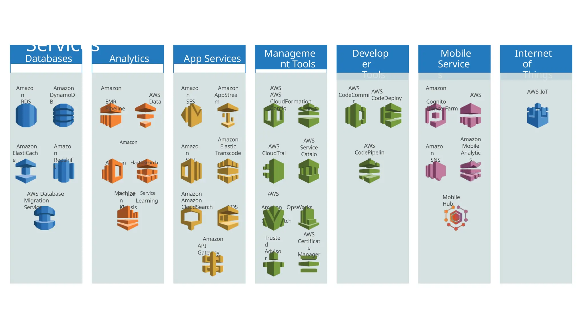 Databases Analytics App Services
Manageme
nt Tools
Develop
er
Tools
Mobile
Service
s
Internet
of
Things
AWS Platform
Services
Amazo
n
RDS
Amazon
DynamoD
B
Amazon
ElastiCach
e
Amazo
n
Redshif
t
Amazon
AWS
EMR Data
Pipeline
Amazo
n
Kinesis
Amazon
Amazon Elasticsearch
Machine Service
Learning
Amazon
API
Gateway
Amazon
AppStrea
m
Amazon
Elastic
Transcode
r
Amazo
n
SES
Amazon
Amazon
CloudSearch SQS
Amazo
n
SWF
AWS
CloudTrai
l
AWS
AWS
CloudFormation
Config
AWS
Amazon OpsWorks
CloudWatch
AWS
Service
Catalo
g
AWS
CodeCommi
t
AWS
CodeDeploy
AWS
CodePipelin
e
Amazon
Mobile
Analytic
s
Amazon
AWS
Cognito
Device Farm
Amazo
n
SNS
Mobile
Hub
AWS IoT
Truste
d
Adviso
r
AWS Database
Migration
Service
AWS
Certificat
e
Manager
 