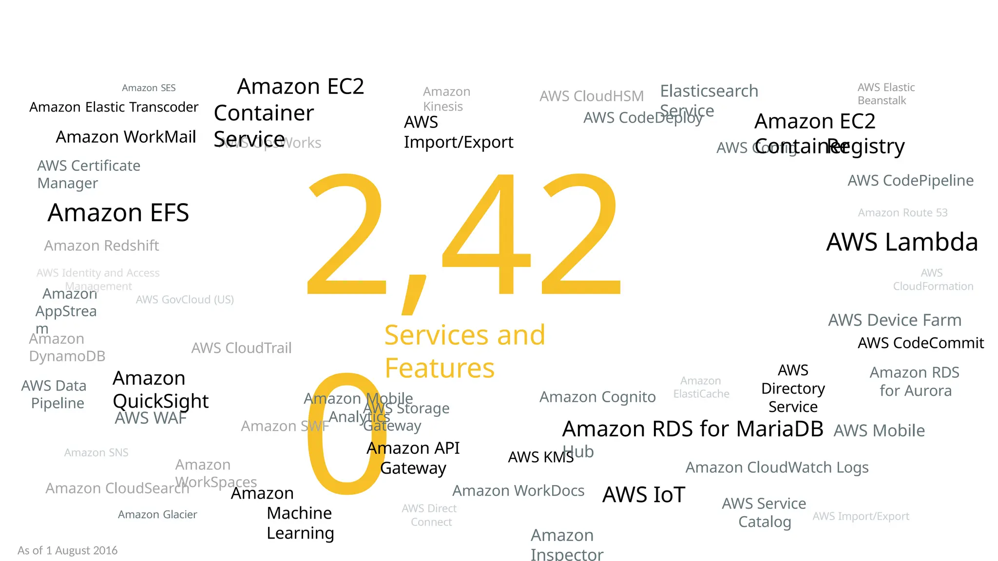 2,42
0Connect
AWS Elastic
Beanstalk
AWS GovCloud (US)
AWS CloudTrail
AWS CloudHSM
Amazon
WorkSpaces
Amazon
Kinesis
Amazon
AppStrea
m
Amazon SNS
Amazon SES
Amazon Elastic Transcoder
Amazon WorkMail
AWS Certificate
Manager
Amazon EFS
Amazon Redshift
AWS Identity and Access
Management
AWS Import/Export
Amazon SWF
Amazon
DynamoDB
AWS Data
Pipeline
AWS KMS
Amazon WorkDocs
AWS Direct
AWS Config
AWS
Directory
Service
AWS Service
Catalog
Amazon CloudWatch Logs
Amazon API
Gateway
Amazon
Machine
Learning
AWS Device Farm
AWS CodeCommit
Amazon RDS
for Aurora
AWS WAF
Elasticsearch
Service
Amazon
QuickSight
AWS
Import/Export
Amazon
Inspector
AWS IoT
Amazon RDS for MariaDB AWS Mobile
Hub
Amazon CloudSearch
Amazon Glacier
Amazon EC2
Container
Registry
AWS CodePipeline
Amazon Route 53
AWS Lambda
AWS
CloudFormation
Amazon
ElastiCache
AWS Storage
Gateway
AWS OpsWorks
Amazon EC2
Container
Service
Amazon Cognito
AWS CodeDeploy
Services and
Features
Amazon Mobile
Analytics
As of 1 August 2016
 