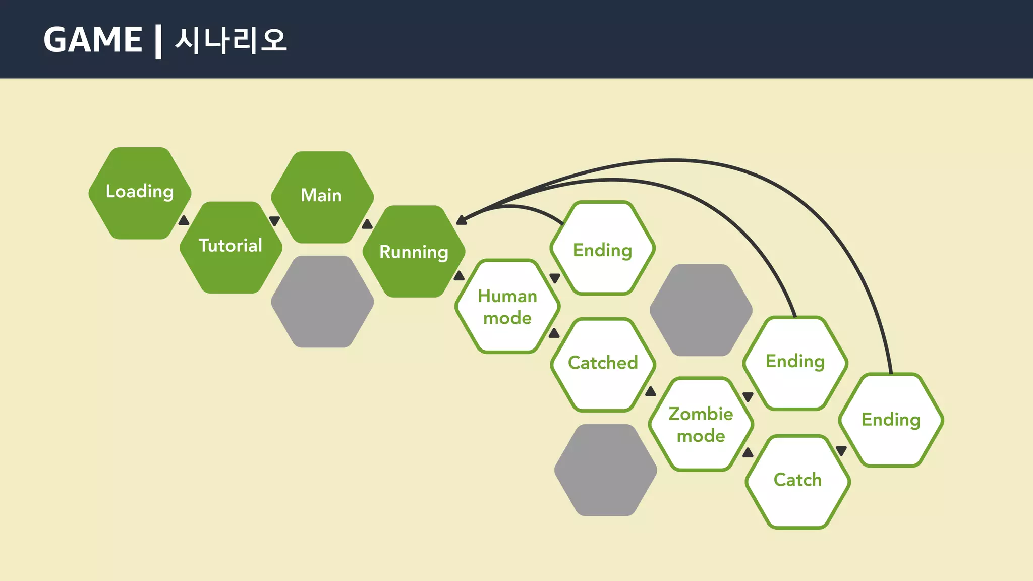 © 2021, Amazon Web Services, Inc. or its Affiliates.
GAME | 시나리오
 