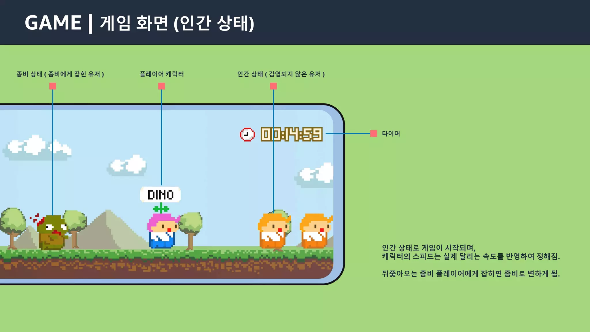 © 2021, Amazon Web Services, Inc. or its Affiliates.
GAME | 게임 화면 (인간 상태)
인간 상태로 게임이 시작되며,
캐릭터의 스피드는 실제 달리는 속도를 반영하여 정해짐.
뒤쫓아오는 좀비 플레이어에게 잡히면 좀비로 변하게 됨.
타이머
좀비 상태 ( 좀비에게 잡힌 유저 ) 플레이어 캐릭터 인간 상태 ( 감염되지 않은 유저 )
 