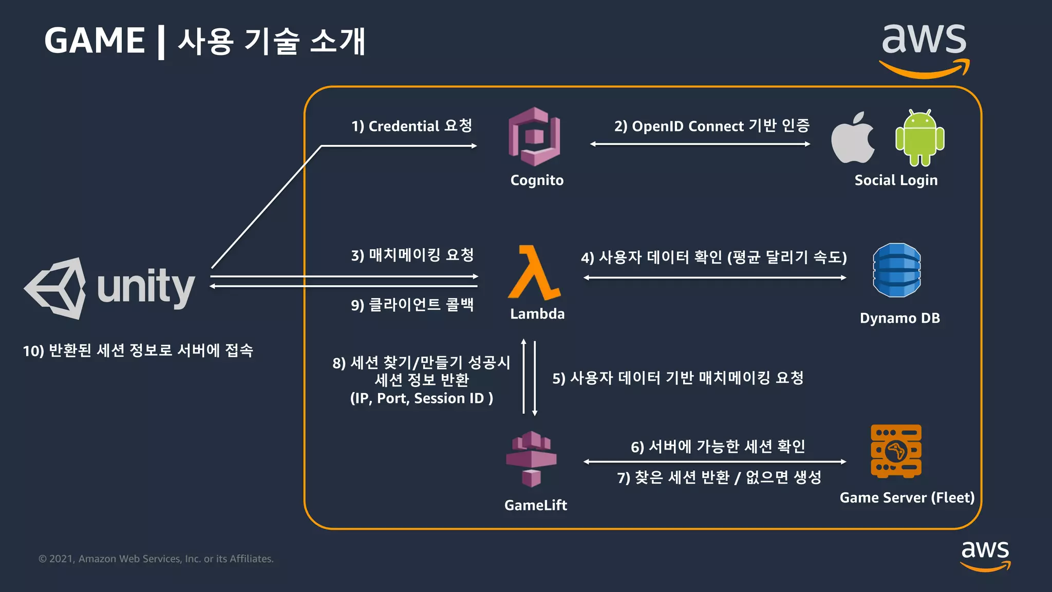 © 2021, Amazon Web Services, Inc. or its Affiliates.
GAME | 사용 기술 소개
Lambda Dynamo DB
Cognito
GameLift
Game Server (Fleet)
4) 사용자 데이터 확인 (평균 달리기 속도)
1) Credential 요청
3) 매치메이킹 요청
Social Login
5) 사용자 데이터 기반 매치메이킹 요청
8) 세션 찾기/만들기 성공시
세션 정보 반환
(IP, Port, Session ID )
6) 서버에 가능한 세션 확인
9) 클라이언트 콜백
10) 반환된 세션 정보로 서버에 접속
7) 찾은 세션 반환 / 없으면 생성
2) OpenID Connect 기반 인증
 