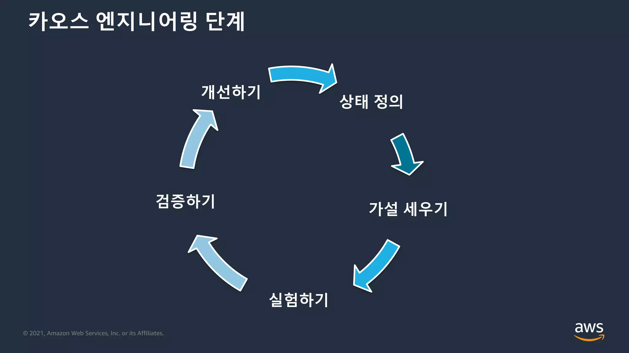 © 2021, Amazon Web Services, Inc. or its Affiliates.
카오스 엔지니어링 단계
상태 정의
가설 세우기
실험하기
검증하기
개선하기
 