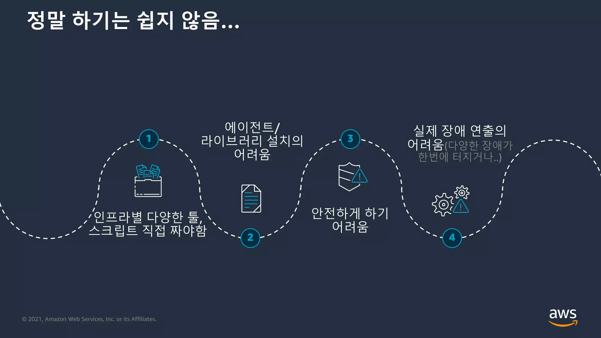 © 2021, Amazon Web Services, Inc. or its Affiliates.
정말 하기는 쉽지 않음…
안전하게 하기
어려움
인프라별 다양한 툴,
스크립트 직접 짜야함
1
에이전트/
라이브러리 설치의
어려움
3
2
실제 장애 연출의
어려움(다양한 장애가
한번에 터지거나..)
4
 
