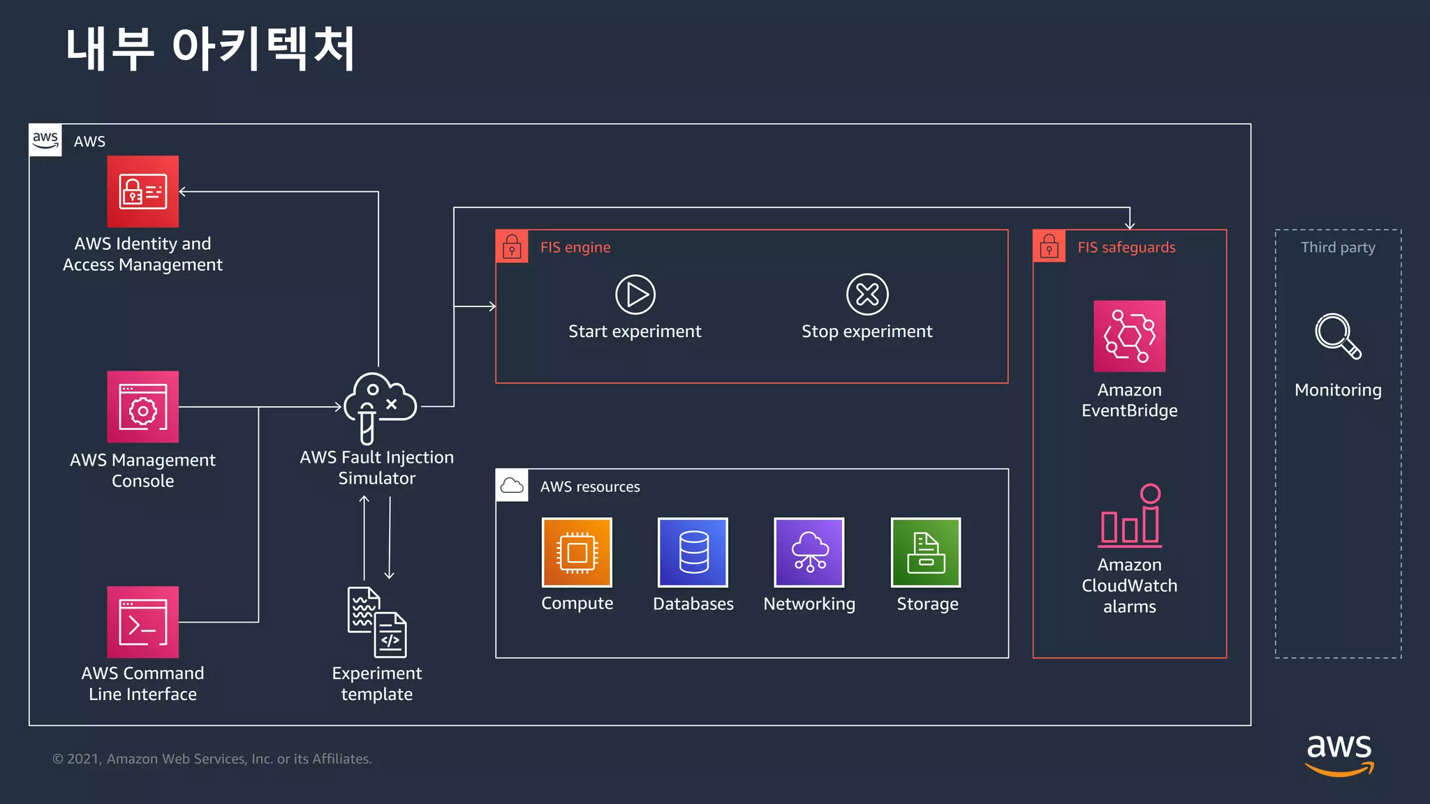 © 2021, Amazon Web Services, Inc. or its Affiliates.
FIS engine
Start experiment
내부 아키텍처
AWS Fault Injection
Simulator
Experiment
template
AWS Command
Line Interface
AWS Management
Console
AWS Identity and
Access Management
FIS safeguards
Compute
Third party
AWS
Amazon
EventBridge
Amazon
CloudWatch
alarms
AWS resources
Databases Networking Storage
Compute
Monitoring
Stop experiment
 