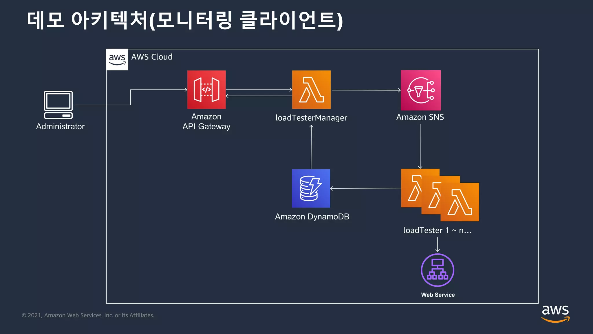 © 2021, Amazon Web Services, Inc. or its Affiliates.
데모 아키텍처(모니터링 클라이언트)
AWS Cloud
Administrator
loadTester 1 ~ n…
Amazon
API Gateway
loadTesterManager
Amazon DynamoDB
Amazon SNS
Web Service
 