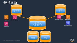 © 2021, Amazon Web Services, Inc. or its Affiliates.
클라우드로!
캐릭터,
전투,퀘스트
로그인 채팅
상점 보상
Amazon SQS
Amazon ElastiCache
Amazon API Gateway
Amazon API Gateway
AWS Lambda
AWS Lambda
 