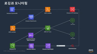 © 2021, Amazon Web Services, Inc. or its Affiliates.
로깅과 모니터링
AWS IoT Core
IoT
Chat-Client
IoT
Chat-Client
AWS Lambda
AWS Lambda Amazon API Gateway
Amazon ElastiCache
Amazon DynamoDB
Amazon Kinesis
Data Firehose
Amazon QuickSight
Amazon S3 Amazon Athena
Administrator
report!
 