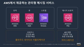 © 2021, Amazon Web Services, Inc. or its Affiliates.
AWS에서 제공하는 관리형 메시징 서비스
Amazon
SNS
Amazon
SQS
Amazon
Kinesis
Amazon
MQ
토픽 큐 스트림 메시지 브로커
서버리스
간단한 API
유연한 확장
API 호환
다양한 기능
표준 프로토콜
클라우드 네이티브 어플리케이션 마이그레이션
* 위 서비스는 메시지 서비스로 활용될 수 있는 AWS 서비스들 중 일부만 설명하고 있습니다.
 