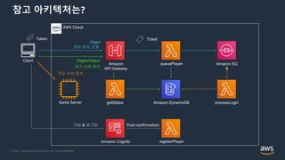© 2021, Amazon Web Services, Inc. or its Affiliates.
참고 아키텍처는?
AWS Cloud
Amazon Cognito
Amazon
API Gateway
Amazon SQ
S
Amazon DynamoDB
Client
Token
가입 & 로그인
registerPlayer
queuePlayer
processLogin
게임 접속 요청
Post-confirmation
Ticket
getStatus
대기 상태 확인
Game Server
게임 서버 접속
/login/status
/login
 