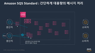 © 2021, Amazon Web Services, Inc. or its Affiliates.
Amazon SQS Standard : 간단하게 대용량의 메시지 처리
생산자
생산자
소비자
B
네트워크 이슈 등에 의한
메시지 중복 가능성
Retry
B
A
소비자
 