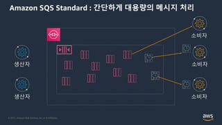 © 2021, Amazon Web Services, Inc. or its Affiliates.
Amazon SQS Standard : 간단하게 대용량의 메시지 처리
생산자
생산자
소비자
소비자
소비자
 