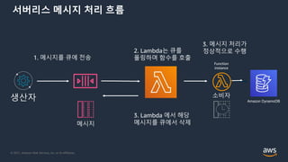 © 2021, Amazon Web Services, Inc. or its Affiliates.
서버리스 메시지 처리 흐름
1. 메시지를 큐에 전송
2. Lambda는 큐를
폴링하며 함수를 호출
3. 메시지 처리가
정상적으로 수행
생산자 소비자
Function
instance
메시지
3. Lambda 에서 해당
메시지를 큐에서 삭제
Amazon DynamoDB
 