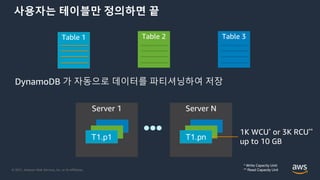 © 2021, Amazon Web Services, Inc. or its Affiliates.
Server 1
T1.p1
Table 1 Table 2 Table 3
Server N
T1.pn
1K WCU* or 3K RCU**
up to 10 GB
DynamoDB 가 자동으로 데이터를 파티셔닝하여 저장
* Write Capacity Unit
** Read Capacity Unit
사용자는 테이블만 정의하면 끝
 