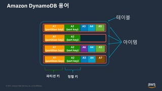 © 2021, Amazon Web Services, Inc. or its Affiliates.
파티션 키
A1
(partition key)
A2
(sort key)
정렬 키
테이블
아이템
A1
(partition key)
A2
(sort key)
A3 A4 A7
A1
(partition key)
A2
(sort key)
A6 A4 A5
A1
(partition key)
A2
(sort key)
A3 A4 A5
Amazon DynamoDB 용어
 