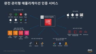 © 2021, Amazon Web Services, Inc. or its Affiliates.
기본 UI 제공
SPA
Web
Android
iOS
오픈 표준 프로토콜 지원
SAML OAuth2 OIDC
각종 API 및 SDK 지원
AWS SDKs
Ionic
Vue
Angular
Node JS React
iOS Android
MFA
Compromised
Password DB
높은 보안 및 가용성
Adaptive
Auth
99.9% SLA
Google Facebook Amazon
타사 인증 시스템 연동을 위한
페더레이션 지원
Amazon Cognito
AWS 서비스에 대한
인증 및 권환 연동. 지원
AWS
Lambda
Amazon
ALB
Amazon
API
Gateway
AWS
AppSync
완전 관리형 애플리케이션 인증 서비스
 
