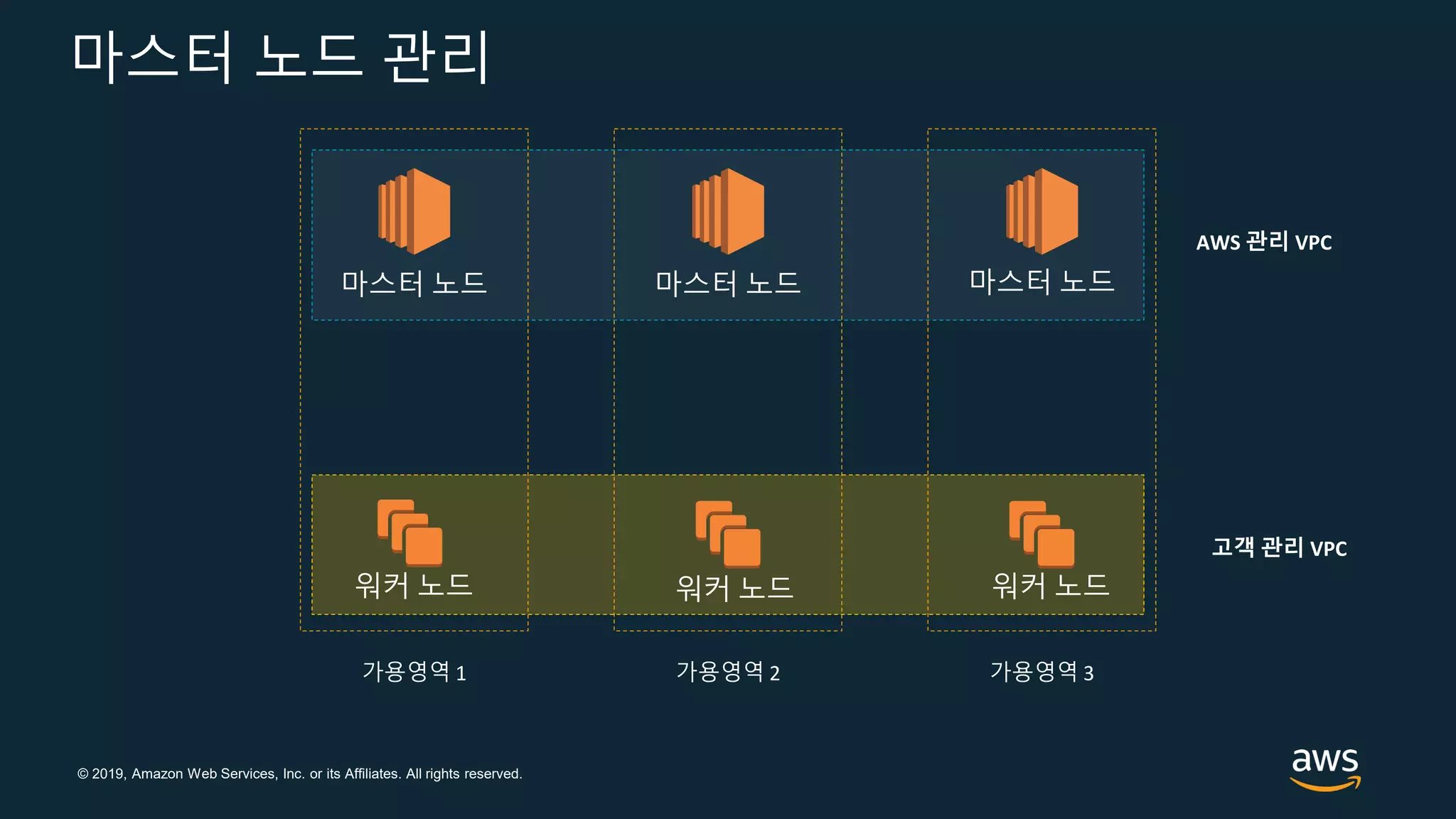 © 2019, Amazon Web Services, Inc. or its Affiliates. All rights reserved.
가용영역 1
마스터 노드 마스터 노드
가용영역 2 가용영역 3
마스터 노드
워커 노드 워커 노드 워커 노드
고객 관리 VPC
AWS 관리 VPC
마스터 노드 관리
 