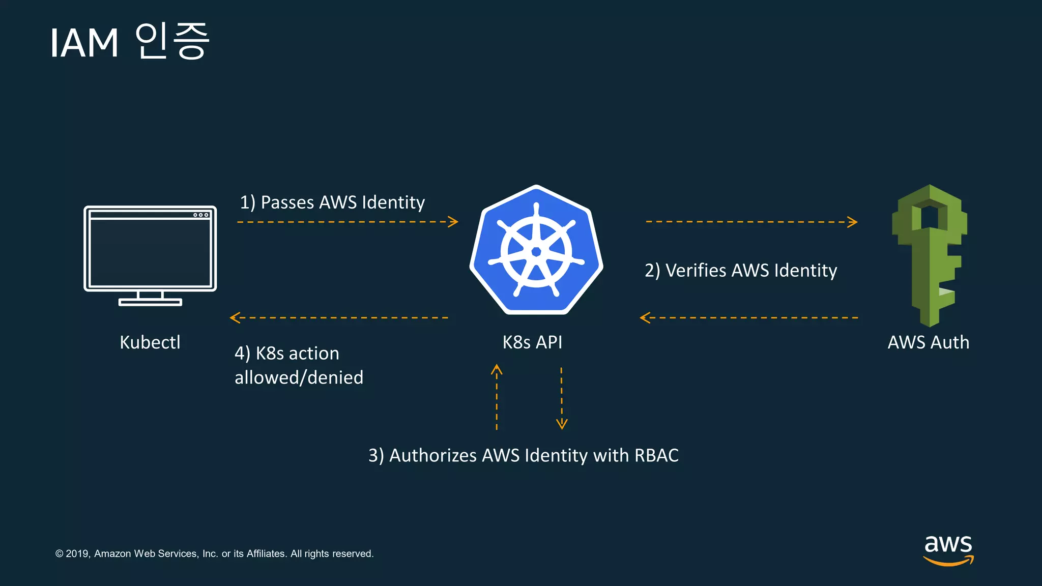 © 2019, Amazon Web Services, Inc. or its Affiliates. All rights reserved.
IAM 인증
Kubectl
3) Authorizes AWS Identity with RBAC
K8s API
1) Passes AWS Identity
2) Verifies AWS Identity
4) K8s action
allowed/denied
AWS Auth
 