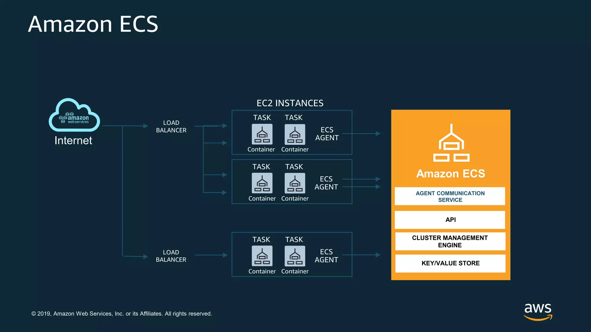 © 2019, Amazon Web Services, Inc. or its Affiliates. All rights reserved.
Amazon ECS
EC2 INSTANCES
LOAD
BALANCER
Internet
ECS
AGENT
TASK
Container
TASK
Container
ECS
AGENT
TASK
Container
TASK
Container
AGENT COMMUNICATION
SERVICE
Amazon ECS
API
CLUSTER MANAGEMENT
ENGINE
KEY/VALUE STORE
ECS
AGENT
TASK
Container
TASK
Container
LOAD
BALANCER
 