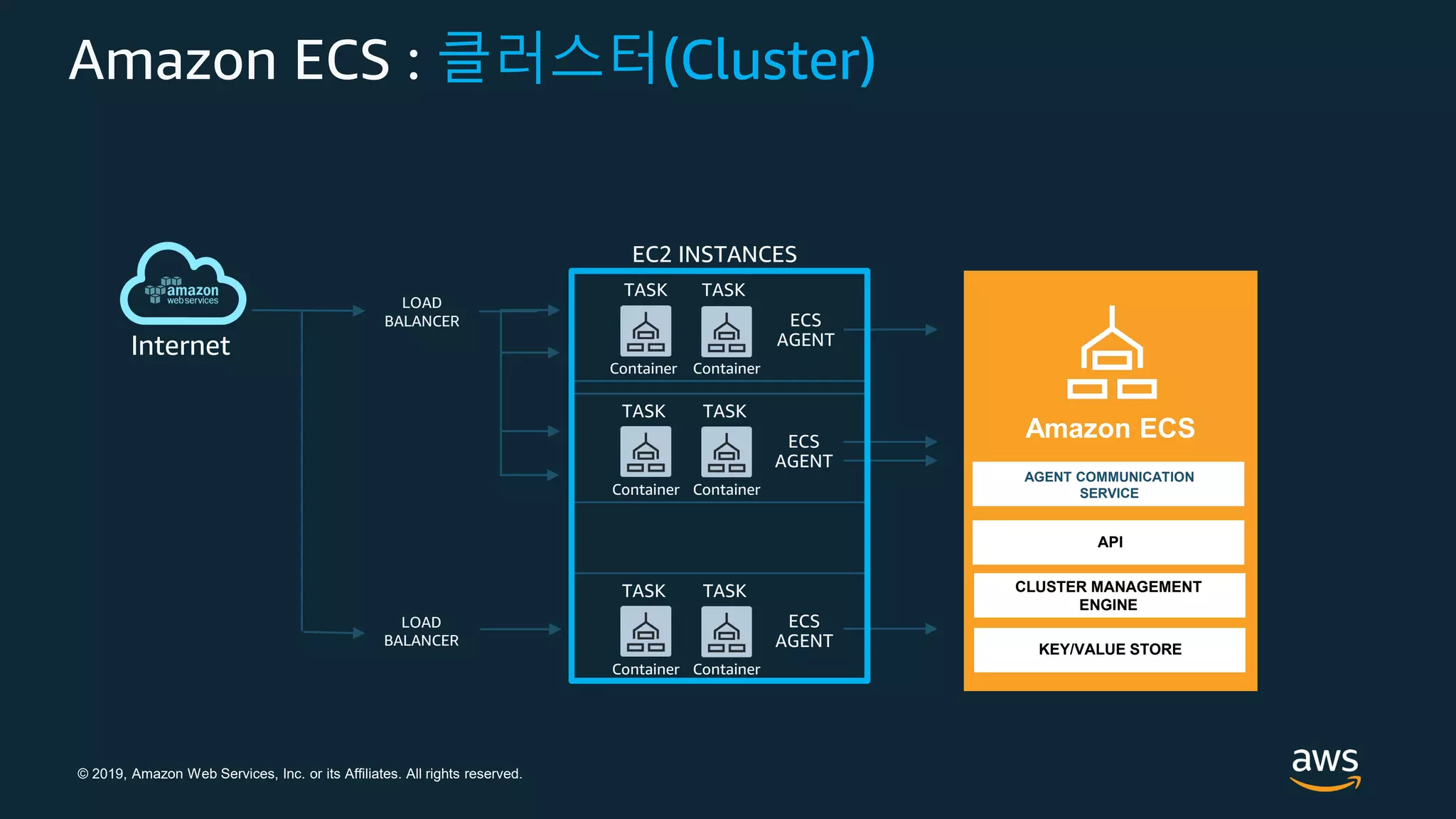 © 2019, Amazon Web Services, Inc. or its Affiliates. All rights reserved.
Amazon ECS : 클러스터(Cluster)
EC2 INSTANCES
LOAD
BALANCER
Internet
ECS
AGENT
TASK
Container
TASK
Container
ECS
AGENT
TASK
Container
TASK
Container
AGENT COMMUNICATION
SERVICE
Amazon ECS
API
CLUSTER MANAGEMENT
ENGINE
KEY/VALUE STORE
ECS
AGENT
TASK
Container
TASK
Container
LOAD
BALANCER
 