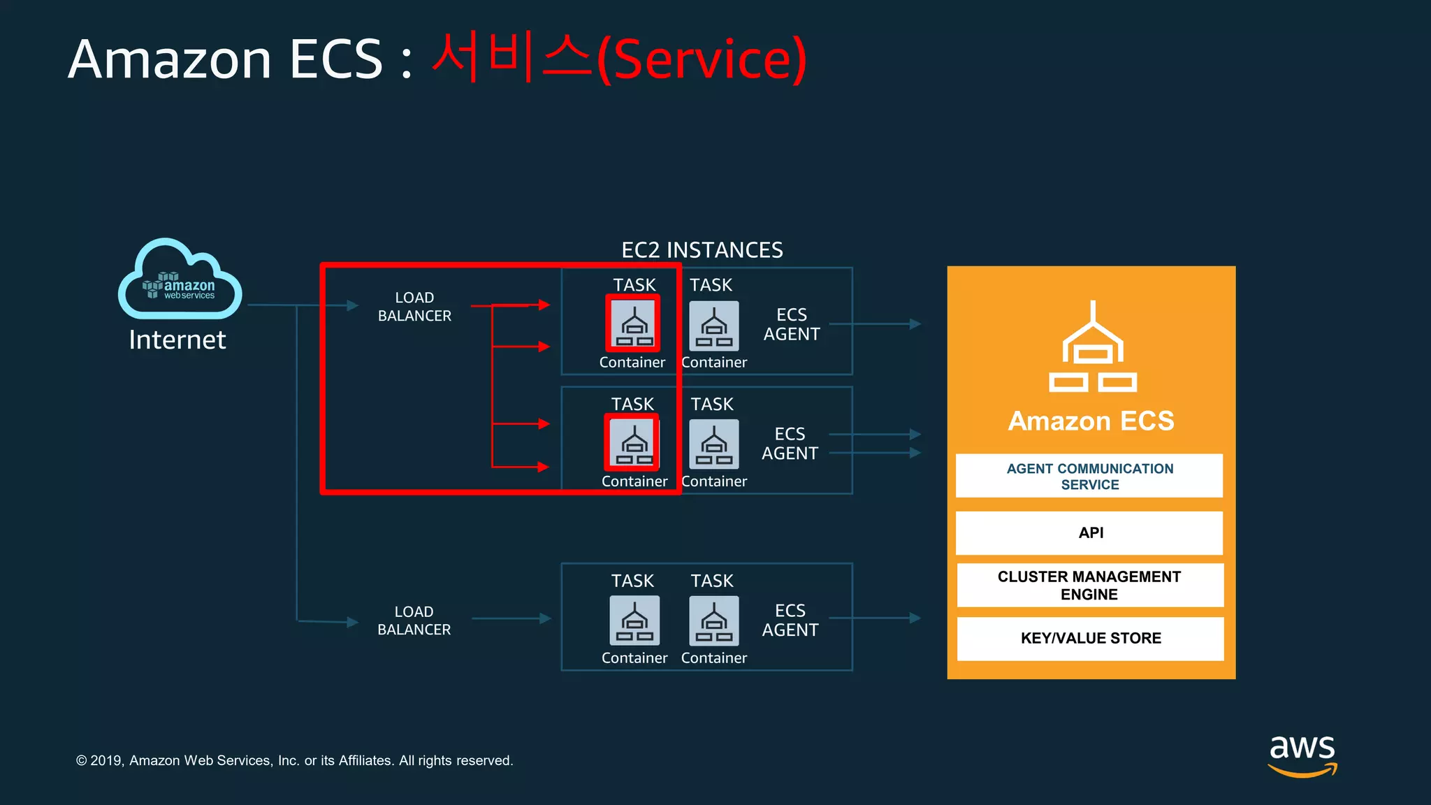 © 2019, Amazon Web Services, Inc. or its Affiliates. All rights reserved.
Amazon ECS : 서비스(Service)
EC2 INSTANCES
LOAD
BALANCER
Internet
ECS
AGENT
TASK
Container
TASK
Container
ECS
AGENT
TASK
Container
TASK
Container
AGENT COMMUNICATION
SERVICE
Amazon ECS
API
CLUSTER MANAGEMENT
ENGINE
KEY/VALUE STORE
ECS
AGENT
TASK
Container
TASK
Container
LOAD
BALANCER
 