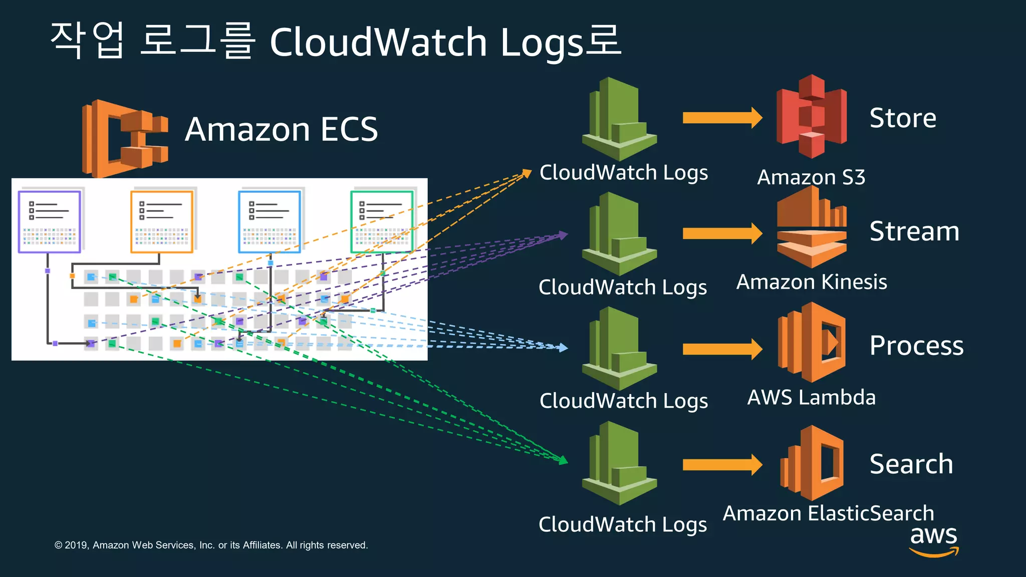 © 2019, Amazon Web Services, Inc. or its Affiliates. All rights reserved.
작업 로그를 CloudWatch Logs로
CloudWatch Logs Amazon S3
Amazon Kinesis
AWS Lambda
Amazon ElasticSearch
Amazon ECS Store
Stream
Process
Search
CloudWatch Logs
CloudWatch Logs
CloudWatch Logs
 