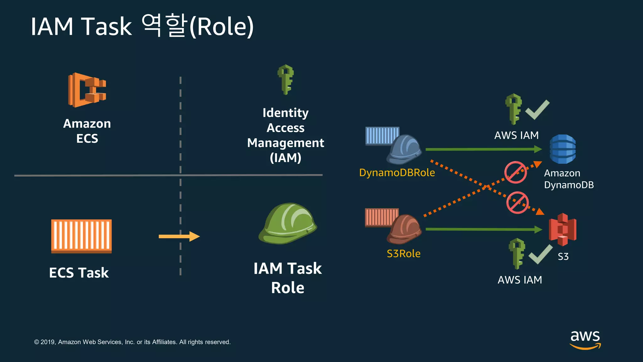 © 2019, Amazon Web Services, Inc. or its Affiliates. All rights reserved.
IAM Task 역할(Role)
AWS IAM
Amazon
DynamoDB
S3
AWS IAM
DynamoDBRole
S3Role
Amazon
ECS
IAM Task
Role
Identity
Access
Management
(IAM)
ECS Task
 