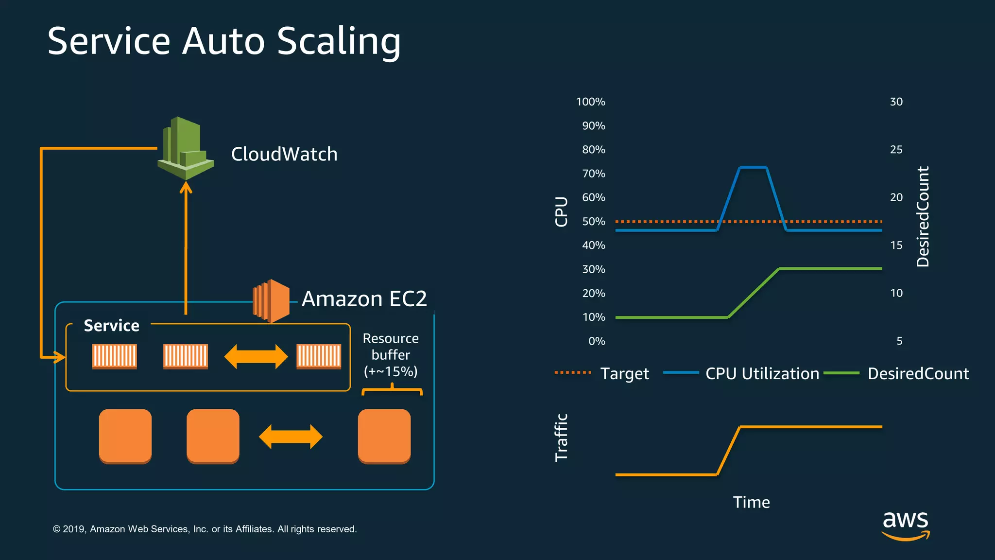 © 2019, Amazon Web Services, Inc. or its Affiliates. All rights reserved.
Service Auto Scaling
CPUTraffic
DesiredCount
Time
100%
0%
50%
10%
20%
30%
40%
60%
70%
80%
90%
5
30
10
15
20
25
Target CPU Utilization DesiredCount
Amazon EC2
Service
Resource
buffer
(+~15%)
CloudWatch
 