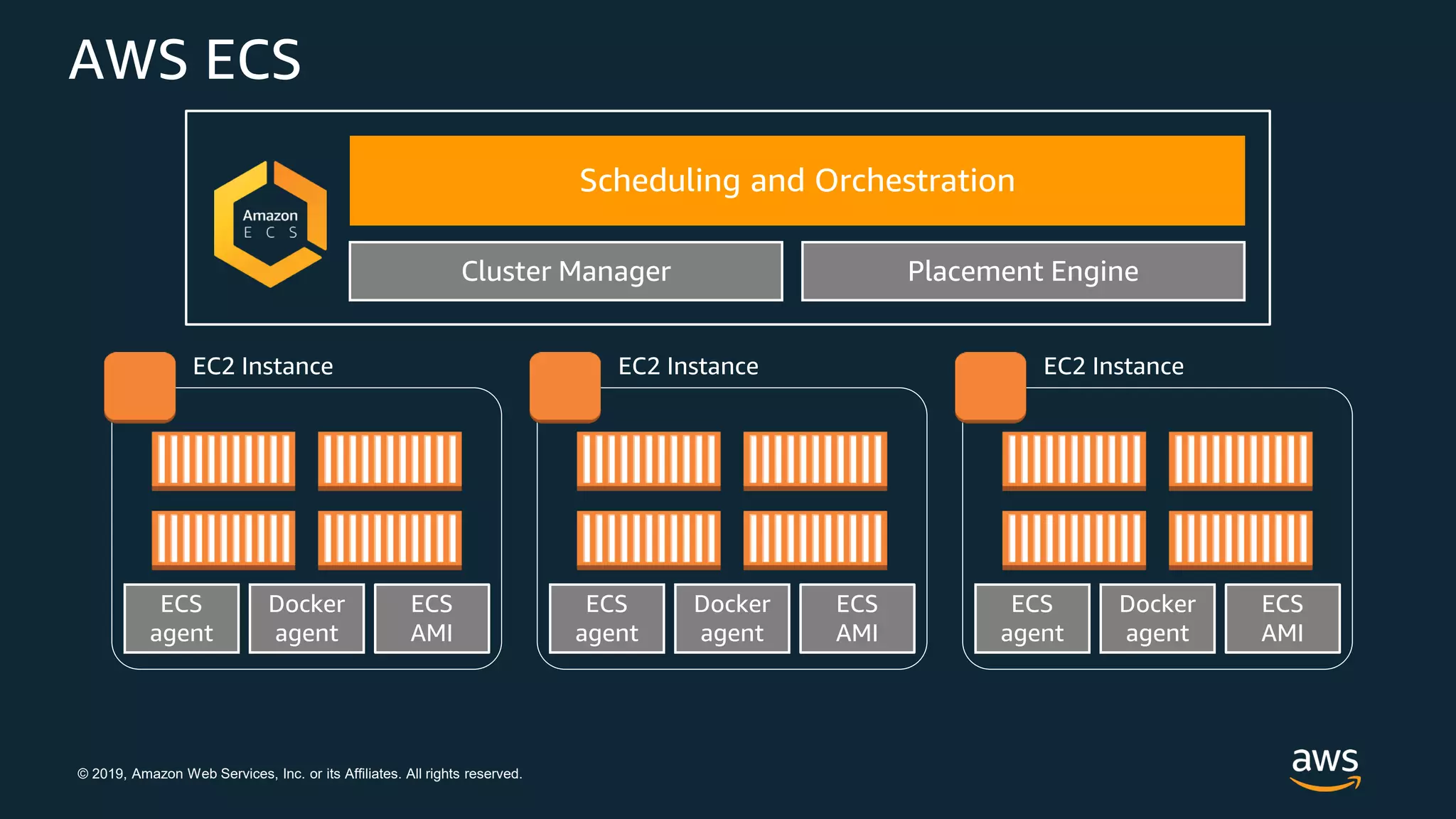 © 2019, Amazon Web Services, Inc. or its Affiliates. All rights reserved.
AWS ECS
Scheduling and Orchestration
Cluster Manager Placement Engine
ECS
AMI
Docker
agent
ECS
agent
EC2 Instance
ECS
AMI
Docker
agent
ECS
agent
EC2 Instance
ECS
AMI
Docker
agent
ECS
agent
EC2 Instance
 