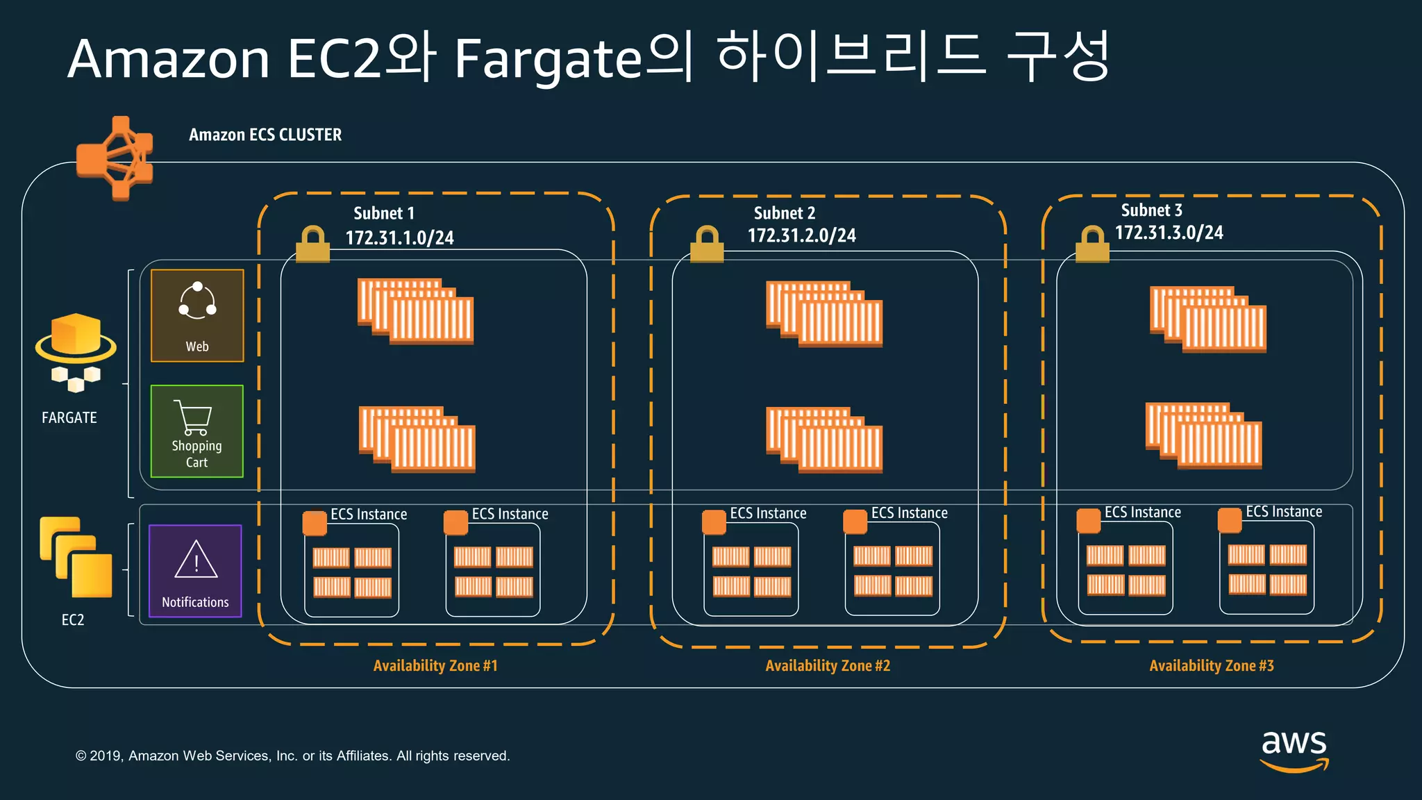 © 2019, Amazon Web Services, Inc. or its Affiliates. All rights reserved.
Amazon EC2와 Fargate의 하이브리드 구성
ECS Instance ECS Instance ECS Instance ECS InstanceECS Instance ECS Instance
EC2
FARGATE
Notifications
Amazon ECS CLUSTER
Availability Zone #1 Availability Zone #2 Availability Zone #3
Subnet 2
172.31.2.0/24
Subnet 1
172.31.1.0/24
Subnet 3
172.31.3.0/24
Web
Shopping
Cart
 