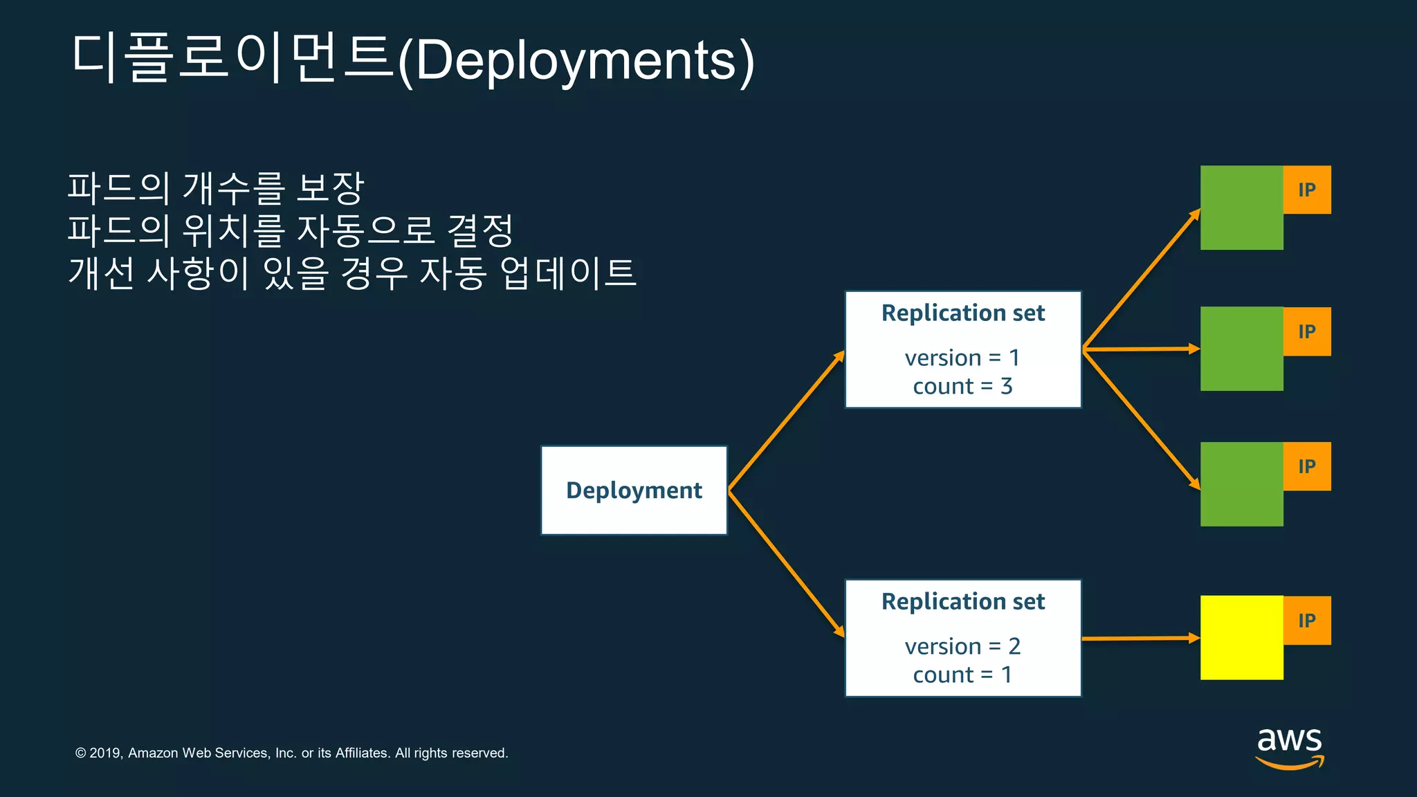 © 2019, Amazon Web Services, Inc. or its Affiliates. All rights reserved.
파드의 개수를 보장
파드의 위치를 자동으로 결정
개선 사항이 있을 경우 자동 업데이트
디플로이먼트(Deployments)
 