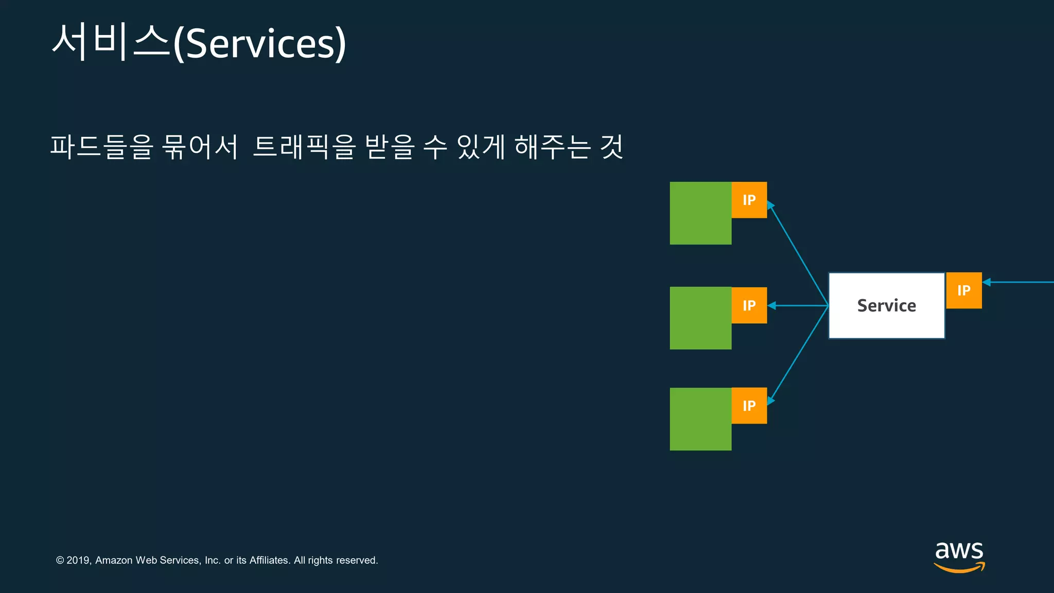 © 2019, Amazon Web Services, Inc. or its Affiliates. All rights reserved.
서비스(Services)
파드들을 묶어서 트래픽을 받을 수 있게 해주는 것
IP
IP
IP
Service
IP
 
