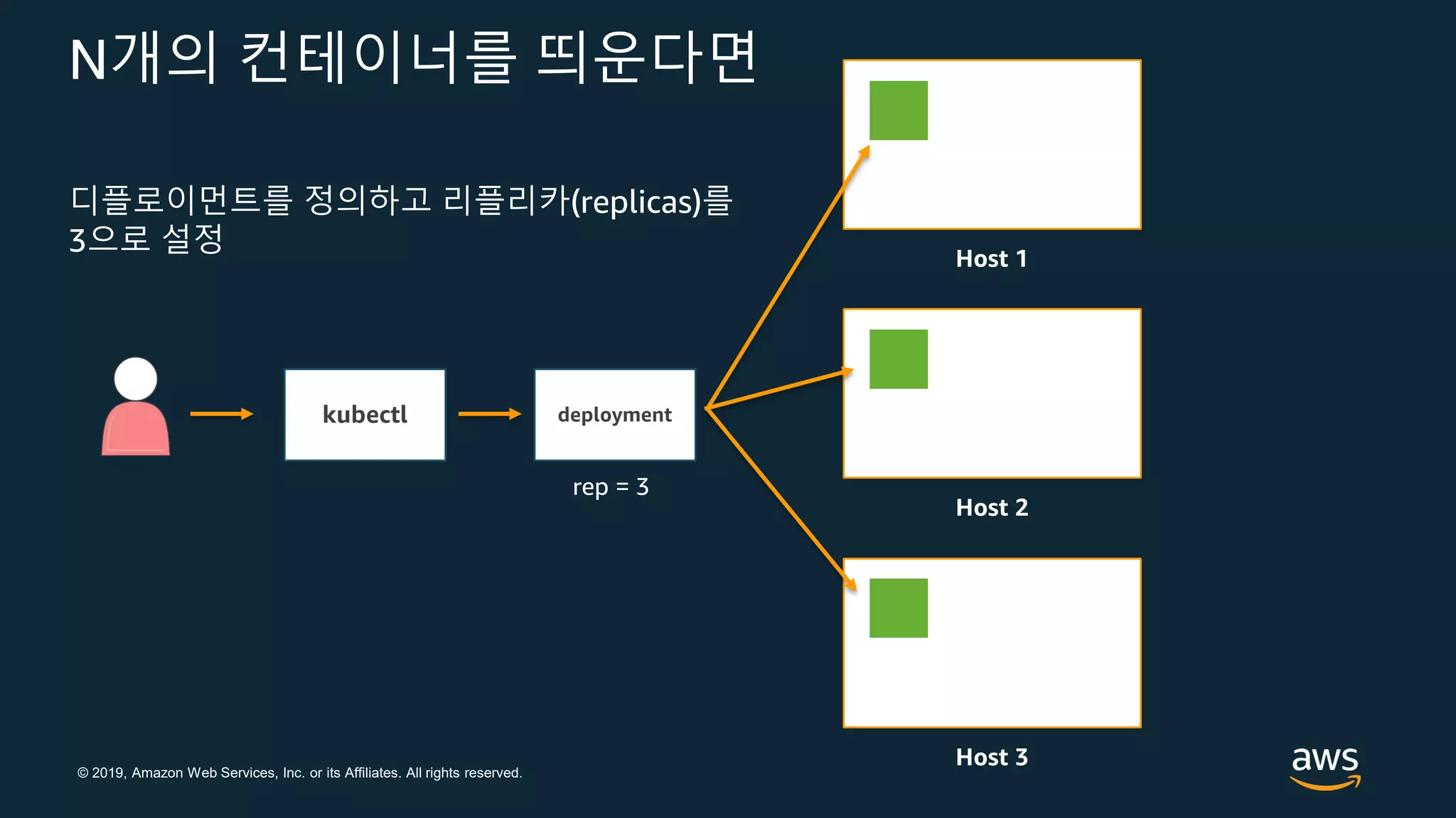 © 2019, Amazon Web Services, Inc. or its Affiliates. All rights reserved.
N개의 컨테이너를 띄운다면
Host 1
Host 2
Host 3
디플로이먼트를 정의하고 리플리카(replicas)를
3으로 설정
deploymentkubectl
rep = 3
 