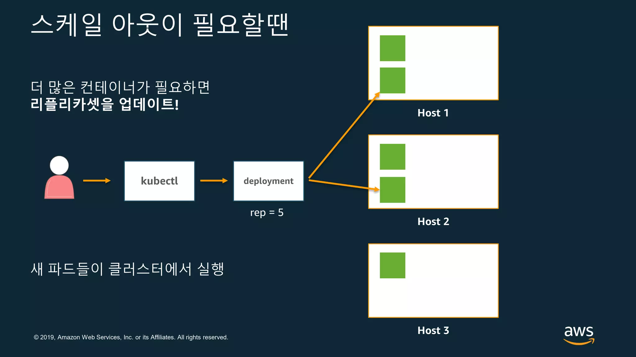 © 2019, Amazon Web Services, Inc. or its Affiliates. All rights reserved.
스케일 아웃이 필요할땐
Host 1
Host 2
Host 3
더 많은 컨테이너가 필요하면
리플리카셋을 업데이트!
deploymentkubectl
rep = 5
새 파드들이 클러스터에서 실행
 