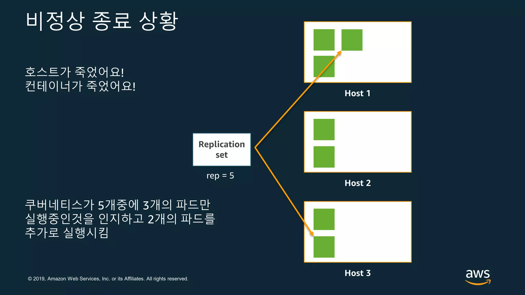© 2019, Amazon Web Services, Inc. or its Affiliates. All rights reserved.
비정상 종료 상황
Host 1
Host 2
Host 3
호스트가 죽었어요!
컨테이너가 죽었어요!
Replication
set
rep = 5
쿠버네티스가 5개중에 3개의 파드만
실행중인것을 인지하고 2개의 파드를
추가로 실행시킴
 