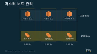 © 2019, Amazon Web Services, Inc. or its Affiliates. All rights reserved.
가용영역 1
마스터 노드 마스터 노드
가용영역 2 가용영역 3
마스터 노드
워커 노드 워커 노드 워커 노드
고객 관리 VPC
AWS 관리 VPC
마스터 노드 관리
 