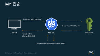 © 2019, Amazon Web Services, Inc. or its Affiliates. All rights reserved.
IAM 인증
Kubectl
3) Authorizes AWS Identity with RBAC
K8s API
1) Passes AWS Identity
2) Verifies AWS Identity
4) K8s action
allowed/denied
AWS Auth
 